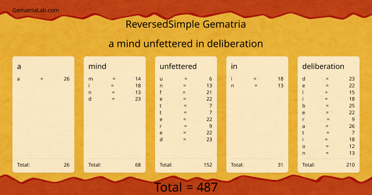 a mind unfettered in deliberation in reversedSimple Gematria